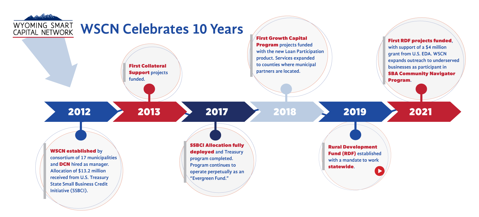 WSCN celebrates 10 years. Timeline from 2012 to 2021. 2012: WSCN established by consortium of 17 municipalities and DCN hired as manager  Allocation of  13 2 million received from U.S. Treasury State Small Business Credit Initiative (SSBCI). 2013: First Collateral Support projects funded. 2017: SSBCI Allocation fully deployed and Treasury program completed. Program continues to operate perpetually as an 'Evergreen Fund'. 2018: First Growth Capital Program projects funded with the new Loan Participation product. Services expanded to counties where municipal partners are located. 2019: Rural Development Fund (RDF) established with a mandate to work statewide (link to wyomingrdf.org). 2021: First RDF projects funded, with support of a $4 million grant from U.S. EDA. WSCN expands outreach to underserved businesses as participant in SBA Community Navigator Program.